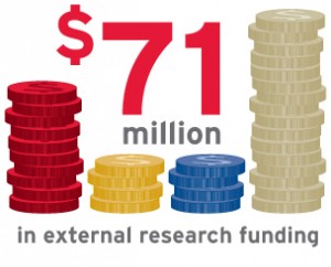 External research funding at York U is $71 million